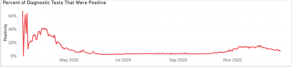 Test positivity rate