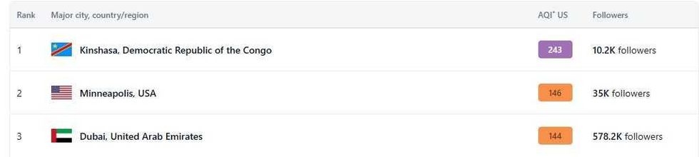 That real-time air quality is tracked by the World Air Quality Index and for part of the day Wednesday, Minneapolis had the second worst air of any major city on the planet.