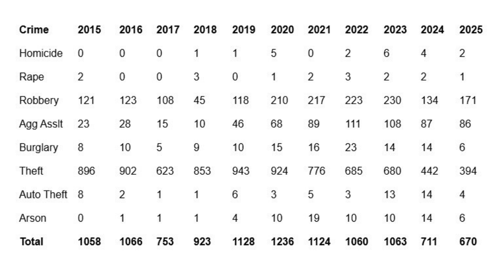 The 10-year breakdown of instances of violent crime on SEPTA.