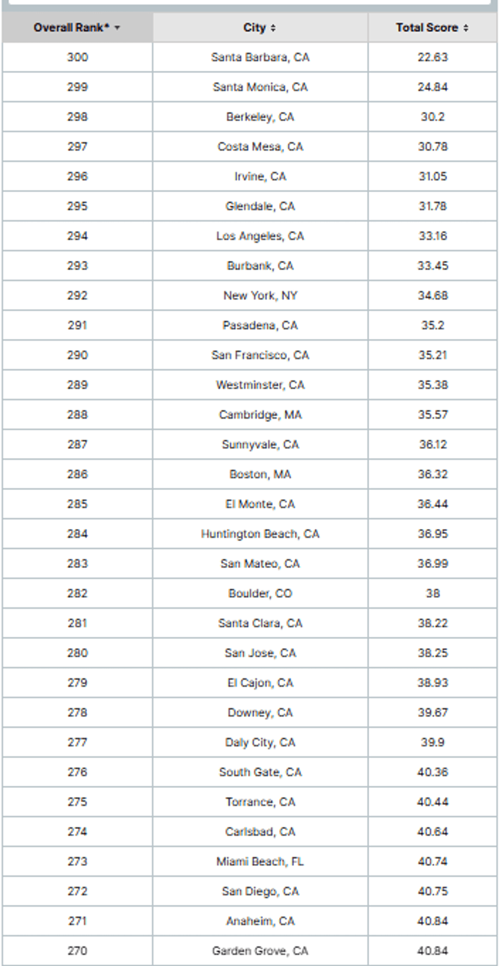 The 30 most “unaffordable” cities in the country, according to WalletHub.