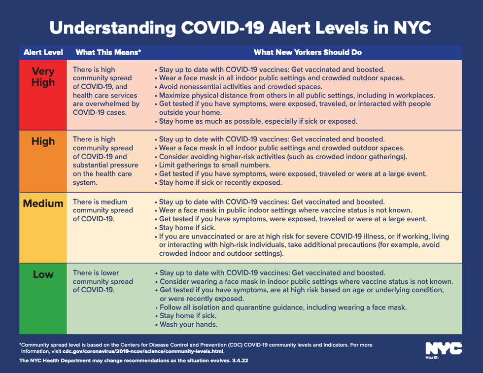 The city is expected to move from a "medium" to "high" risk COVID-19 level in the coming days