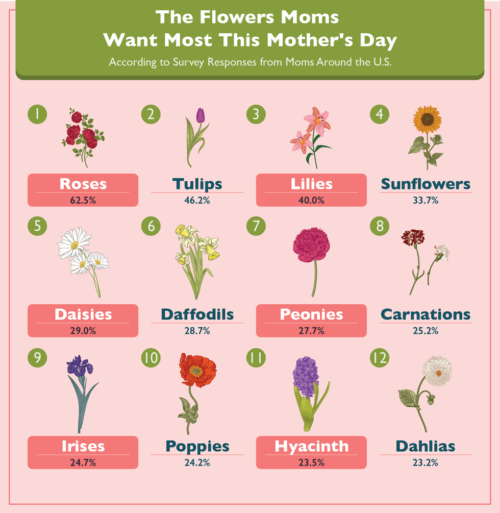 The Flowers Moms Want Most This Mother