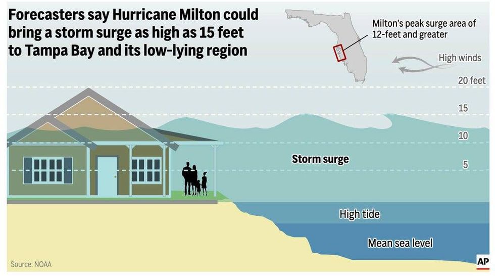 The illustration above shows what a storm surge is and points out the areas in Florida where a storm surge of up to 15 feet is expected from Hurricane Milton.