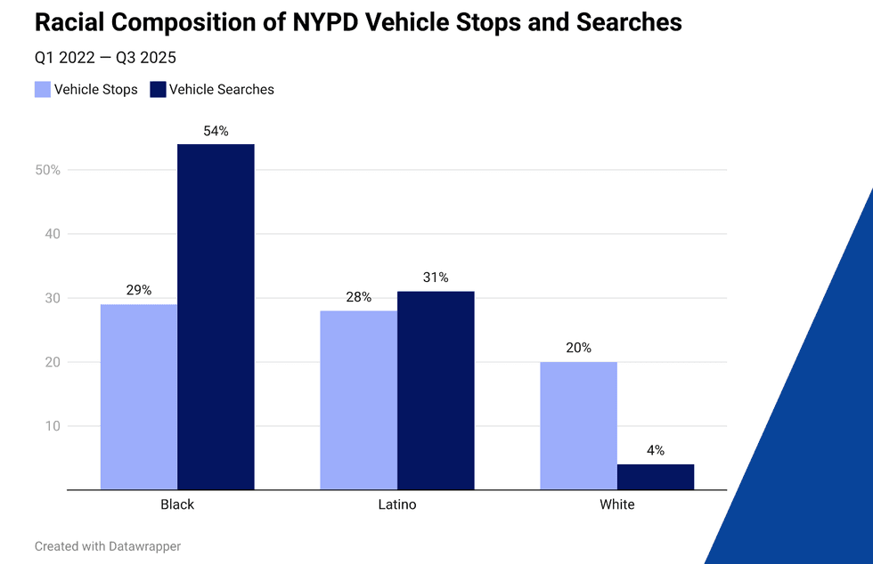 The lawsuit pointed to data on more than 4,000 vehicle stops over a four-year period that shows more than 84% of drivers searched were Black and Latino, while fewer than 4% were white