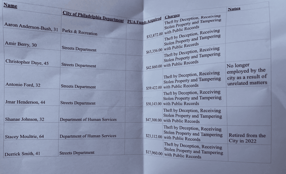 The names of the eight city workers charged with PUA fraud, as well as the amounts they are accused of stealing.