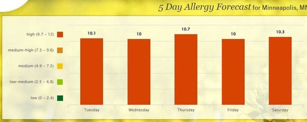 The pollen count for Minneapolis this week is in the red, exactly where you don