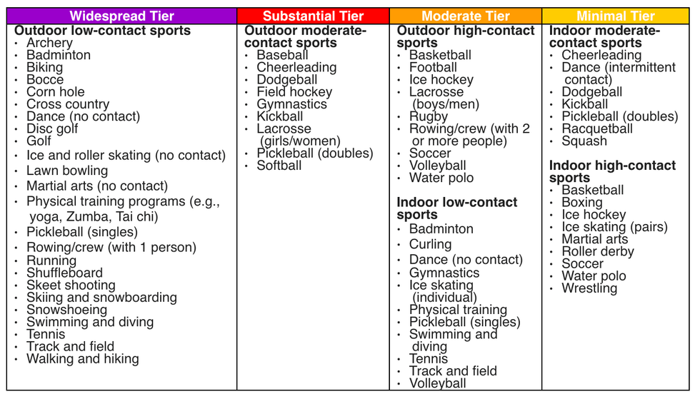 The state has released new guidelines for youth and adult sports, which will be allowed to proceed with competition as early as next month in different COVID-19 reopening tiers.