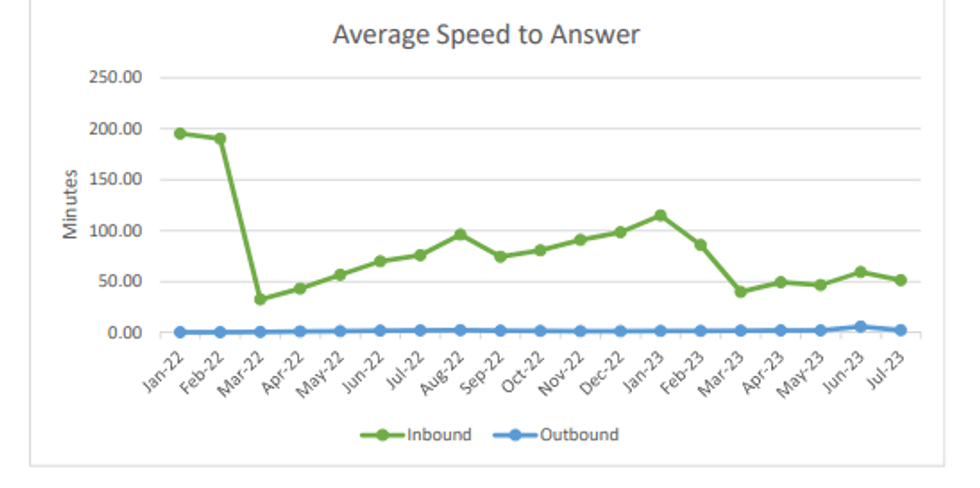 The wait times are down from their peak at over three hours in early 2022, but still hovered around 50 minutes in recent months