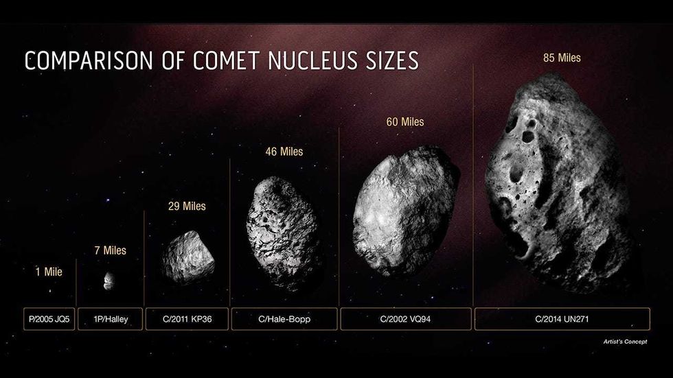 This diagram compares the size of the icy, solid nucleus of comet C/2014 UN271 (Bernardinelli-Bernstein) to several other comets. The majority of comet nuclei observed are smaller than Halley’s comet.
