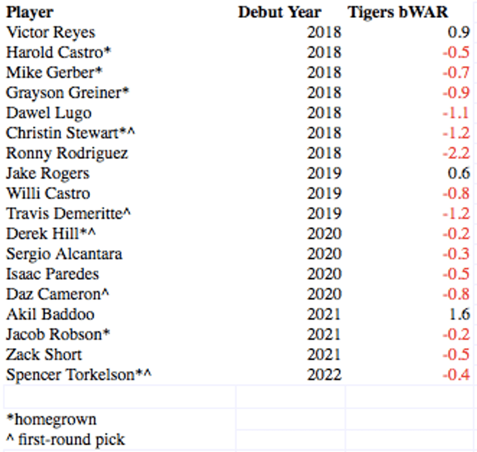 Tigers position player rookies since 2018