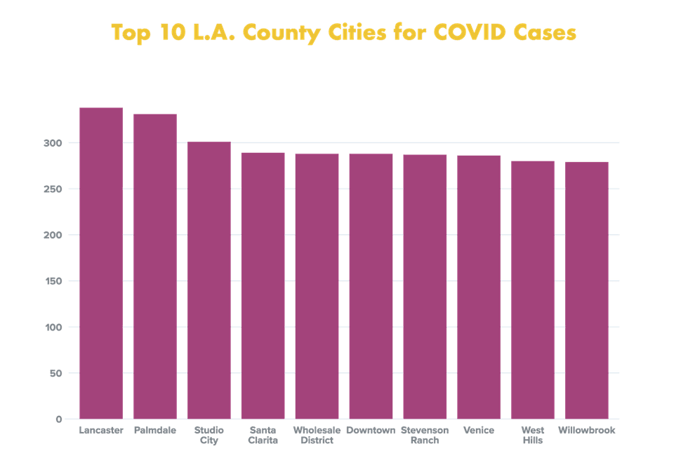 Top 10 L.A. County Cities for COVID