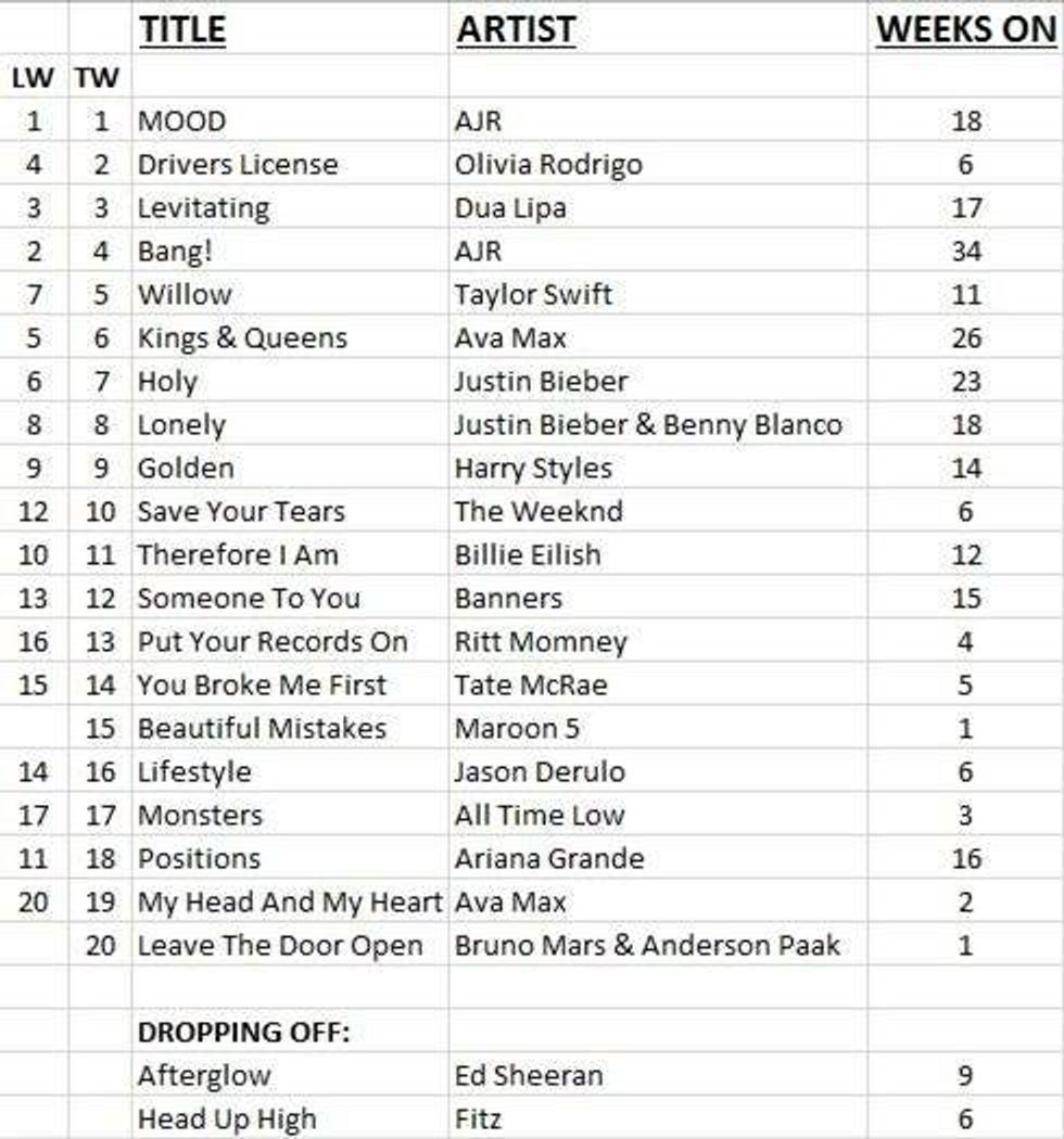Top 20 Countdown 3.12.21