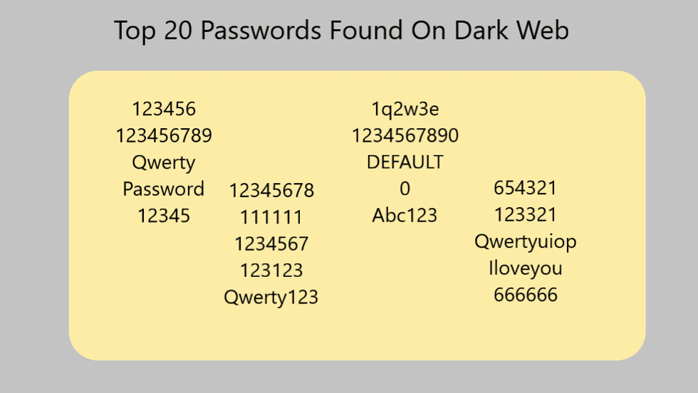 Top 20 passwords found on the Dark Web