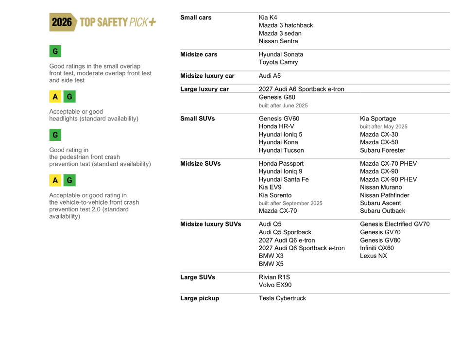 Top Safety Pick Plus Winners