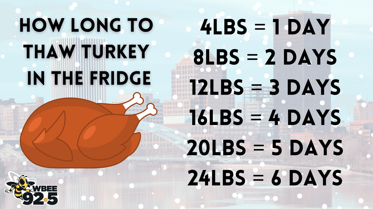 Turkey Chart
