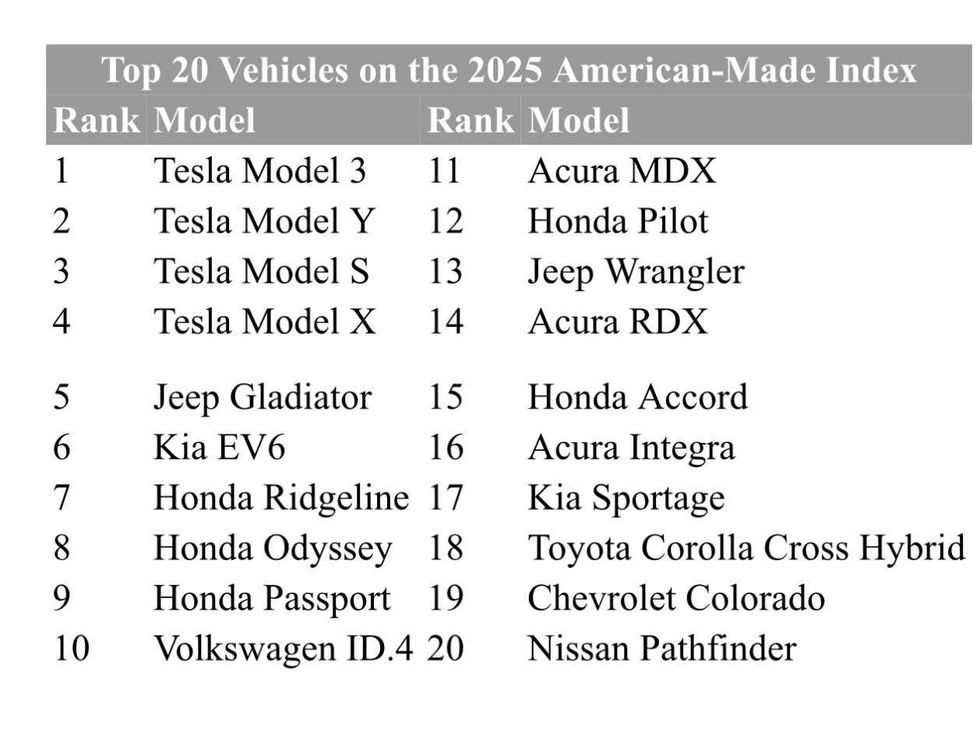 Twenty vehicles make the list of most American