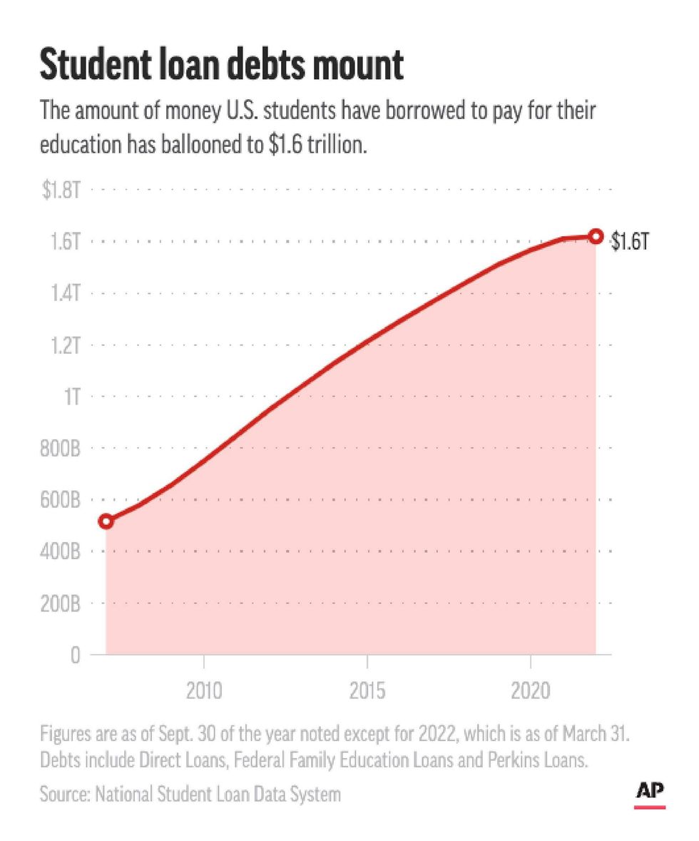 U.S. students have racked up $1.6 trillion in student loans as of the end of March.