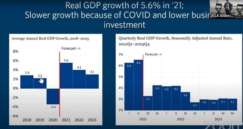 UCLA Anderson Report September 2021 Forecast
