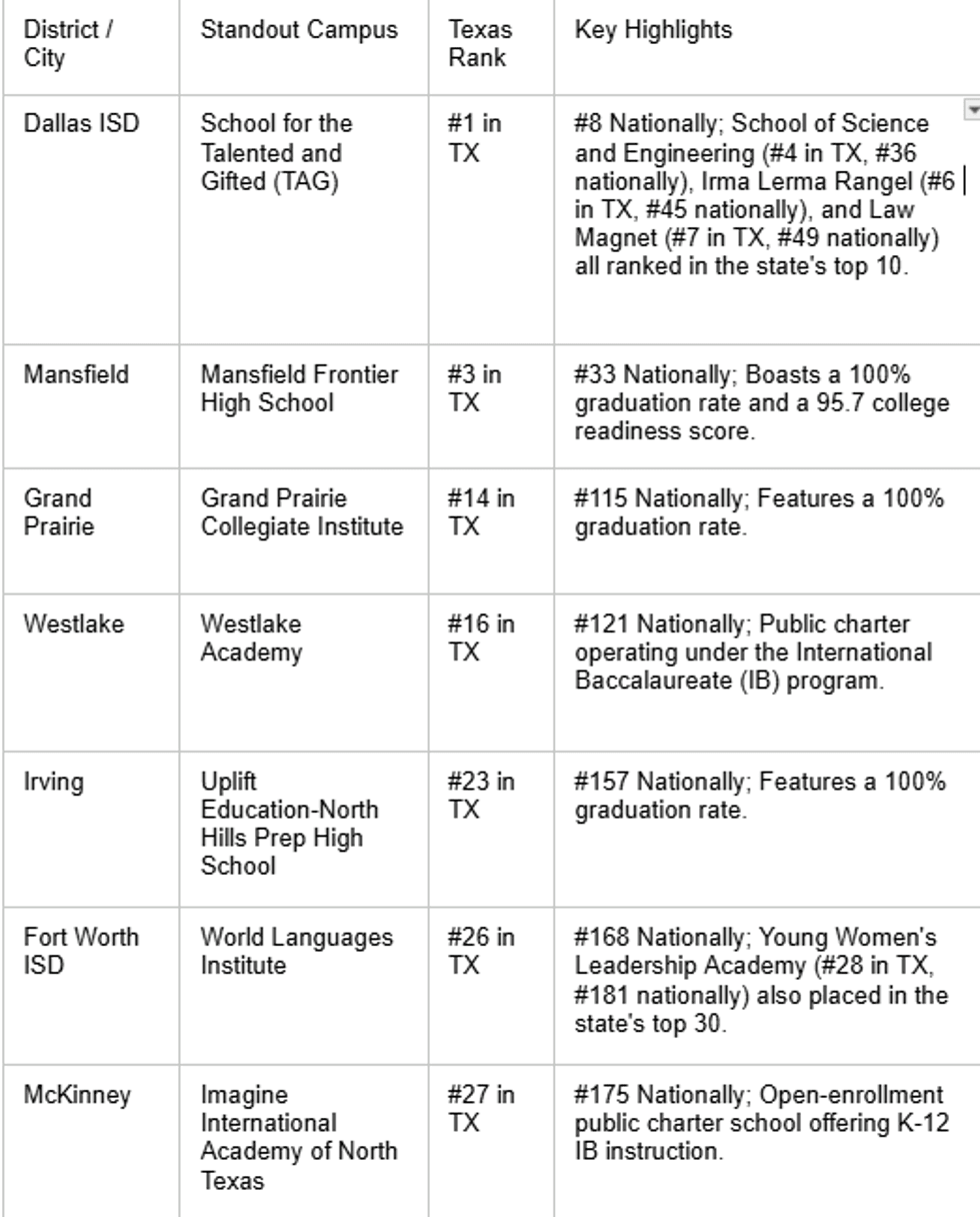US News and World Report HS rankings