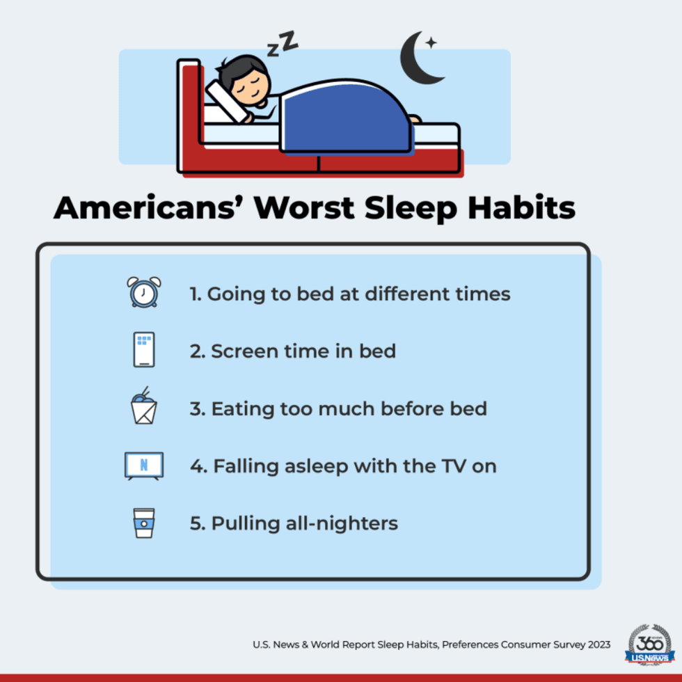 US News and World Report recently shared the results of a survey asking 1,200 American adults about their sleep, which relieved the group