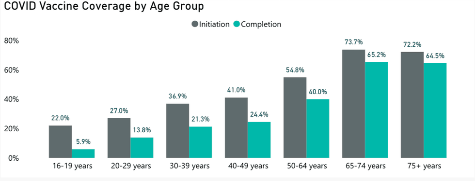 Vaccine coverage by age group