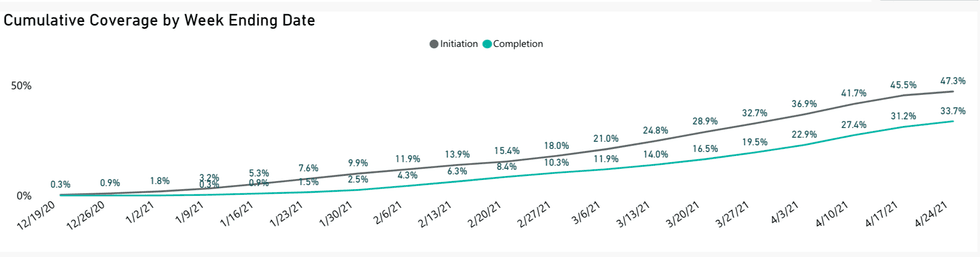 Vaccine coverage by date