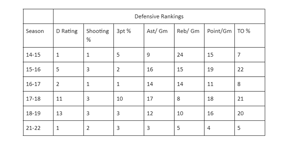 Warriors defensive statistics