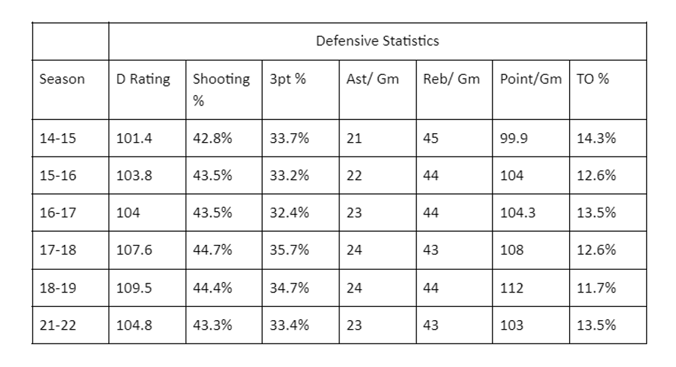 Warriors defensive statistics