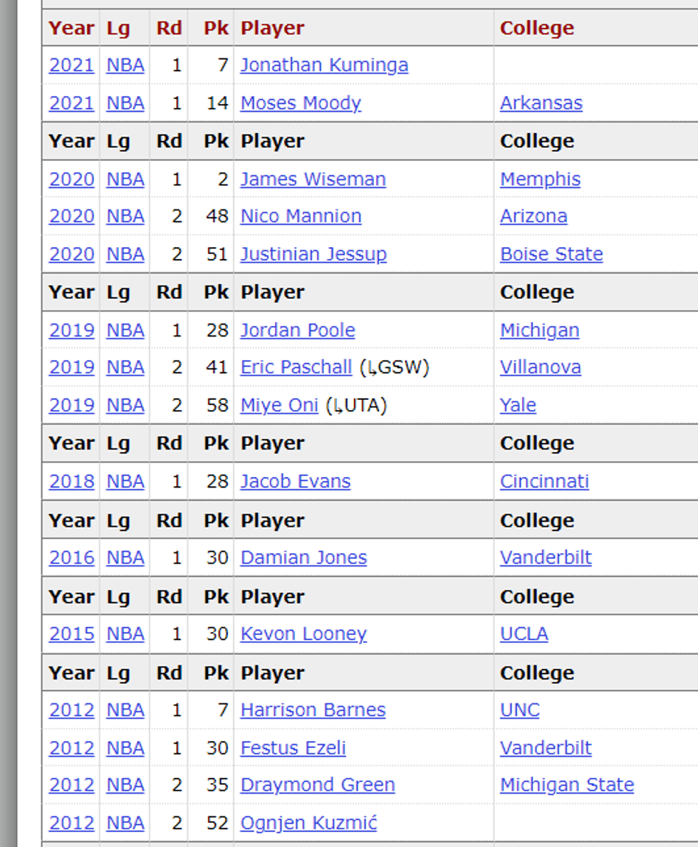 Warriors Draft picks