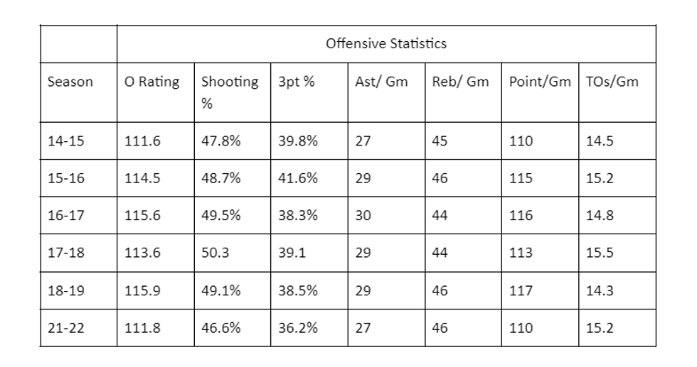 Warriors offensive statistics