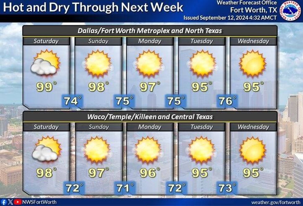 Weekend and next week forecast