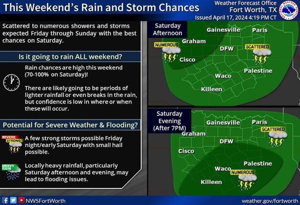Weekend rain chances