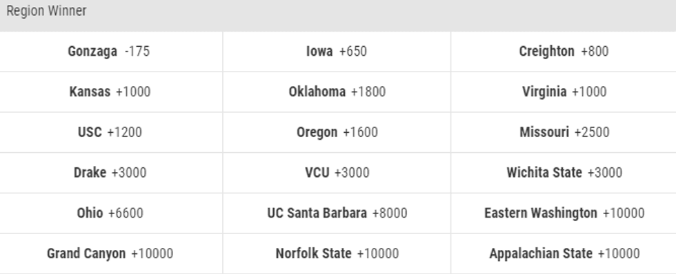 West Region Odds
