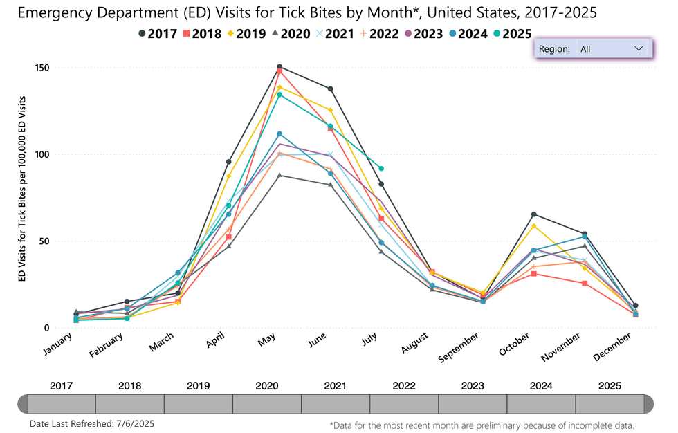 While the number of visits shows the typical annual trend of tick-related visits peaking in May and then dropping in June, levels remain at their highest level going back at least eight years—at just under 100 tick-related visits per 100,000 ER visits