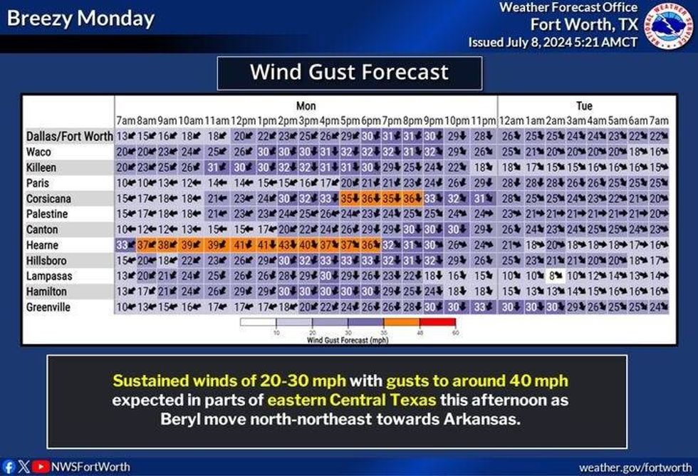Wind gust forecast for Monday, July 8, 2024.