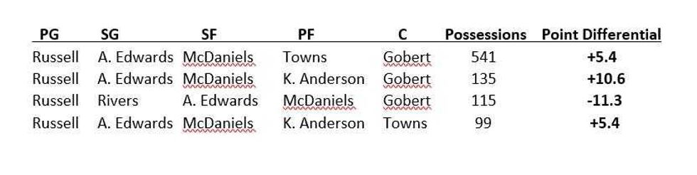 Wolves lineup differential