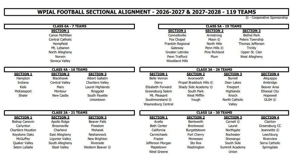 WPIAL Section Alignment