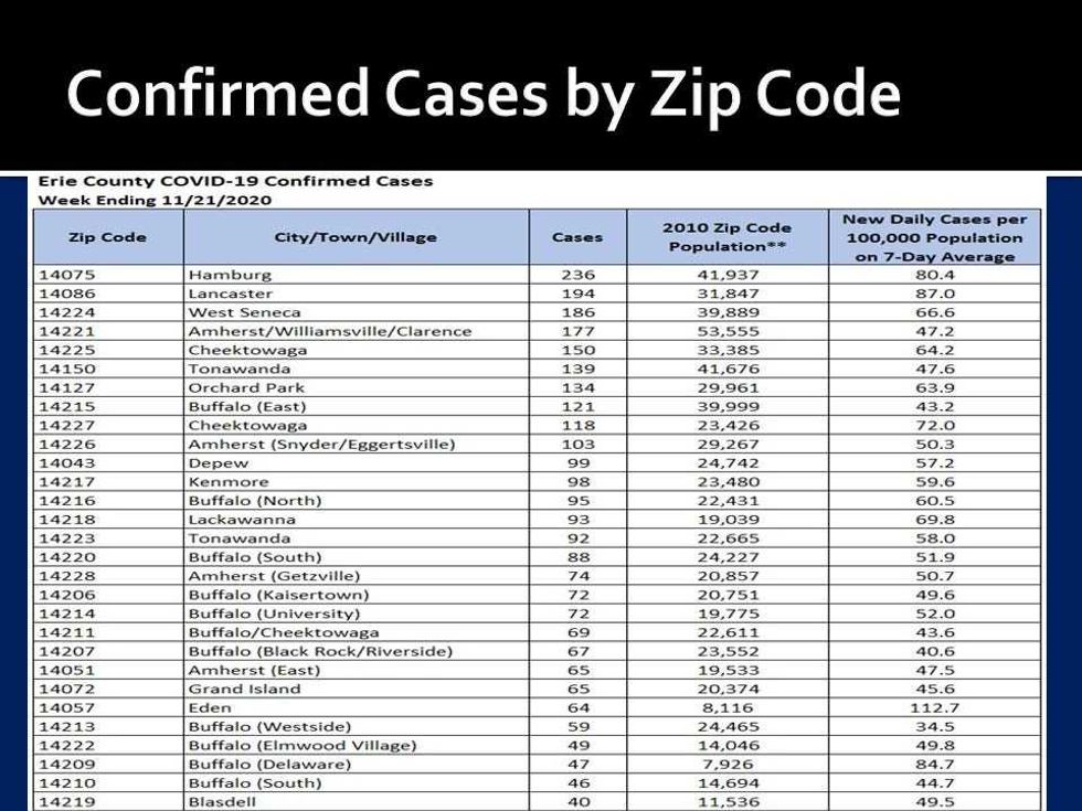 Zip Code Cases