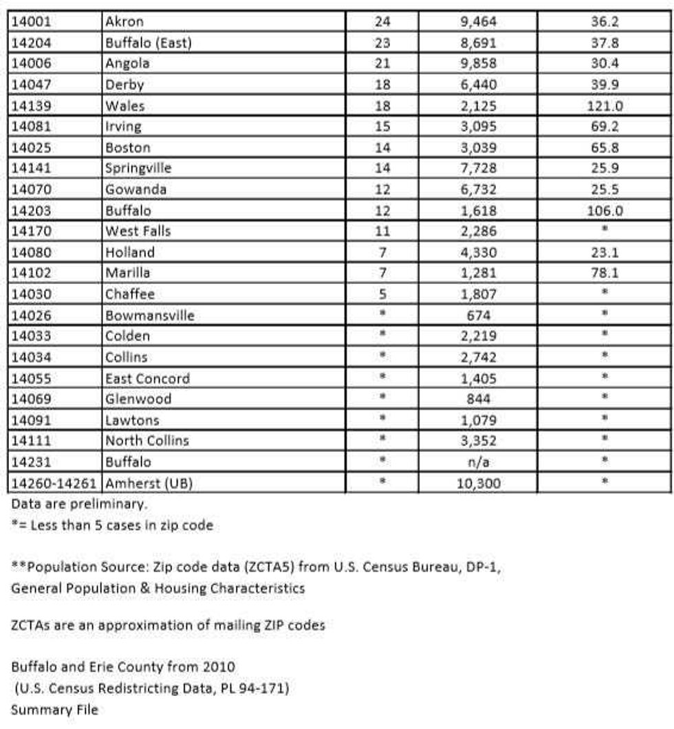 Zip Code Data