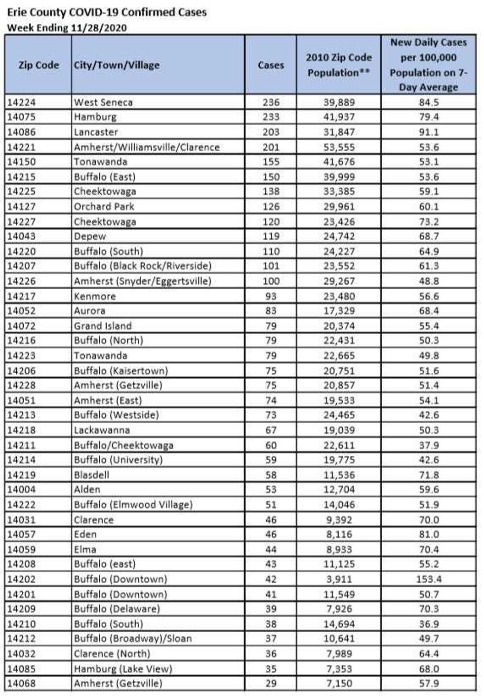 Zip Code Data