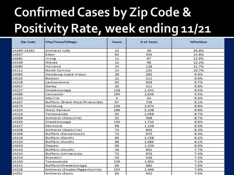 Zip Code Data